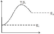 Collision Theory & Variations in Arrhenius Equation | Physical Chemistry for NEET
